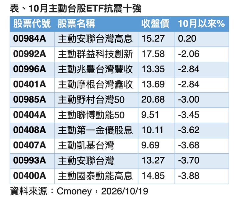 10月台股震盪劇烈與類股快速輪動，高評價科技股面臨修正壓力。採取主動配置的主動台股ETF展現抗跌力道，十強中多檔為近期新發行且具備防禦特色，透過動態調節與轉進金融及防禦族群發揮撐盤作用，成為大選前審慎盤勢下的關注標的。（資料來源：Cmoney）