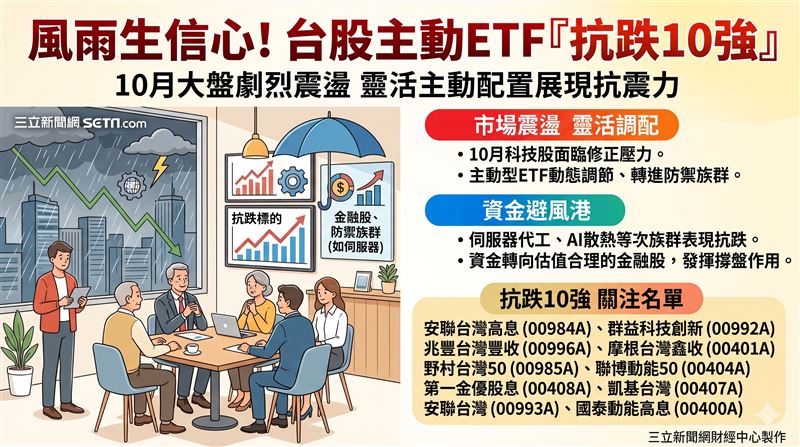 10月台股震盪劇烈與類股快速輪動，高評價科技股面臨修正壓力。採取主動配置的主動台股ETF展現抗跌力道，十強中多檔為近期新發行且具備防禦特色，透過動態調節與轉進金融及防禦族群發揮撐盤作用，成為大選前審慎盤勢下的關注標的。（AI製圖）