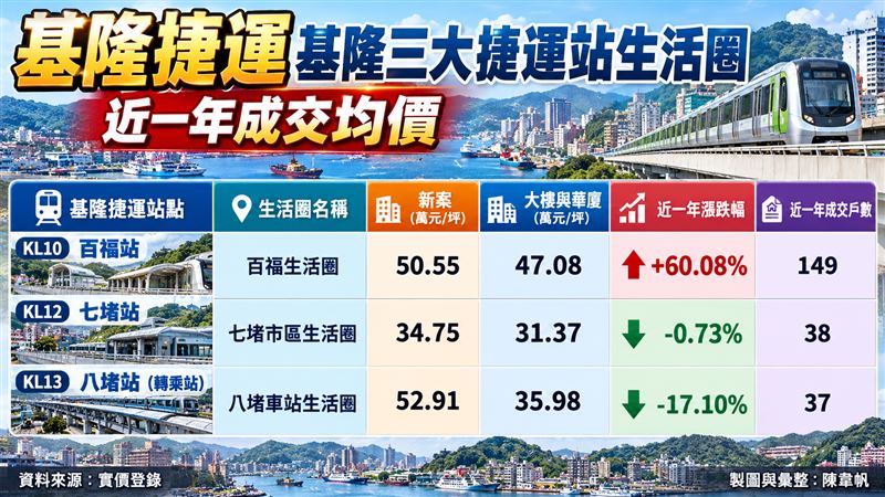 基隆,百福,八堵,房價。（圖／記者陳韋帆製）