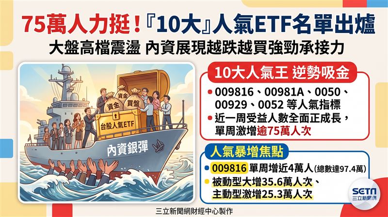 台股跨越4萬9千點後因AI債務疑慮高檔震盪。集保統計十大人氣ETF受益人數逆勢全數正成長,總計增加逾75萬人次,其中凱基台灣TOP50(009816)暴增逾4%逼近百萬大關,顯示外資調節下內資展現越跌越買的強勁承接力道。(AI製圖)