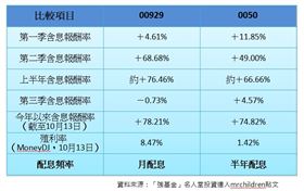 00929上半年報酬狂贏0050近10%