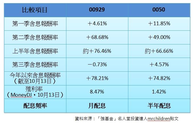 00929上半年報酬狂贏0050近10%