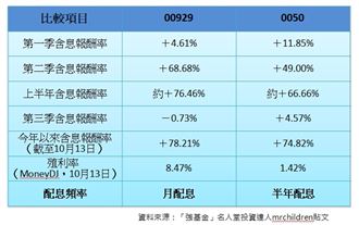 00929上半年報酬狂贏0050近10%