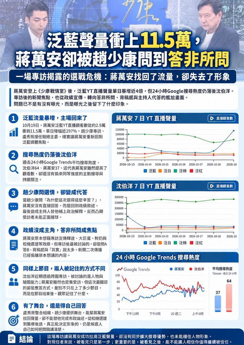 泛藍聲量衝上11.5萬,蔣萬安卻被趙少康問到答非所問:一場專訪揭露的選戰危機,蔣萬安找回了流量卻失去了形象。(圖/翻攝自聲量看政治臉書)