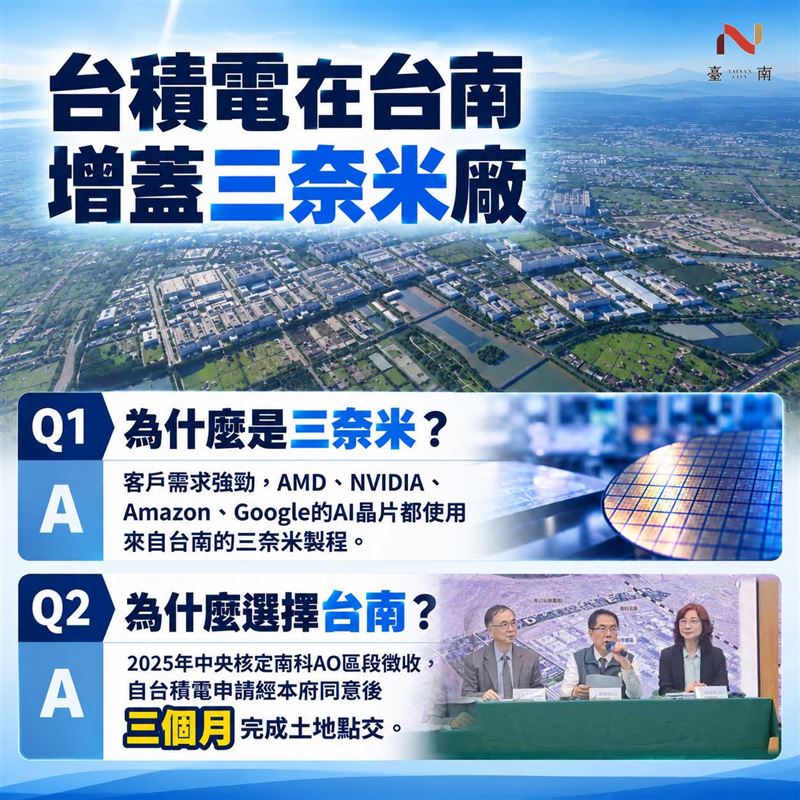 黃偉哲今(20)天一早在臉書發文,台積電增設3奈米廠,台南已做好準備!(圖/翻攝自黃偉哲臉書)