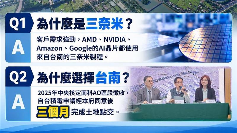 黃偉哲：台積電增3奈米廠台南已做好準備