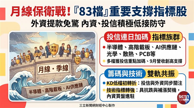 台股近期面臨千點回檔與季線保衛戰,外資持續提款賣超。然而本土法人與投信展現積極買超慣性,鎖定半導體、高階載板及AI供應鏈低接布局,搭配上市櫃9月營收創高支撐,在盤面下檔展現防守韌性。(AI製圖)