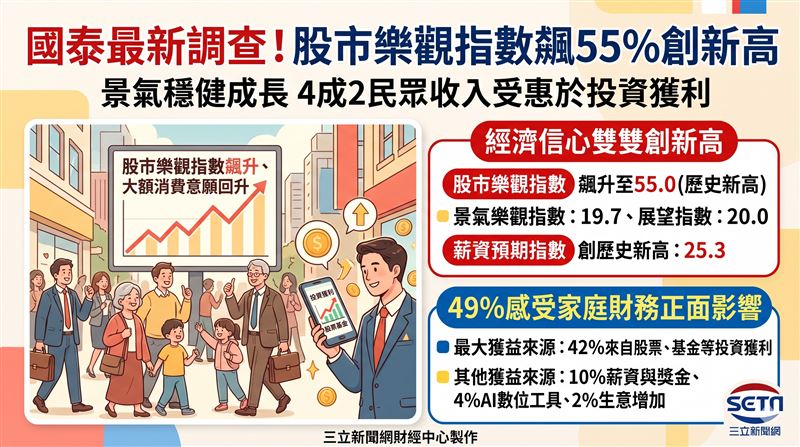 國泰金控公布10月國民經濟信心調查,民眾景氣展望與薪資預期指數雙創新高。在AI基本面支撐下,股市樂觀指數飆升至55.0再創歷史新高,近半數民眾認為景氣對財務有正面影響,其中高達42%主要受惠於股票與基金等投資獲利。(AI製圖)