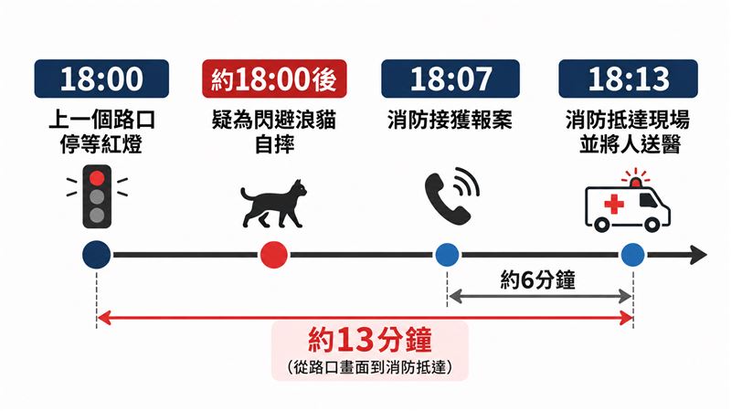 朱志生醫師車禍完整時間軸。(圖/AI生成)