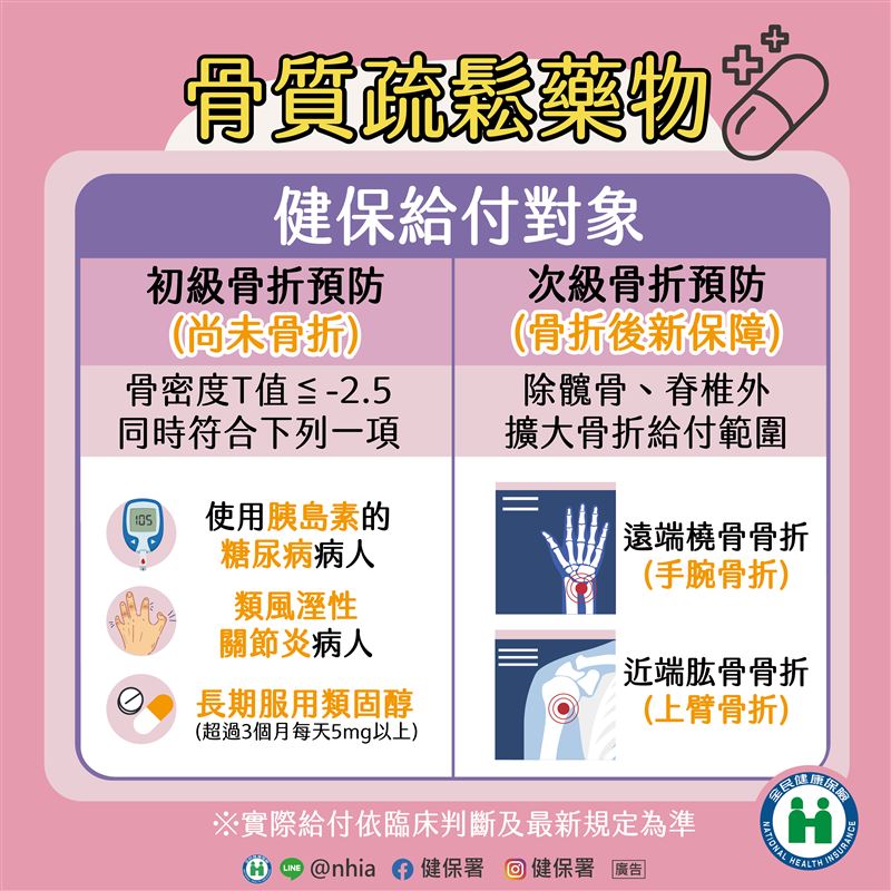 健保擴大骨鬆藥物給付