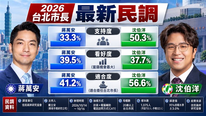 萬安支持者低調隱藏？周玉蔻點破洋流隱憂