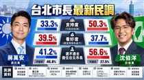 北市選戰民調逆轉　名嘴見狀喊「這1句」
