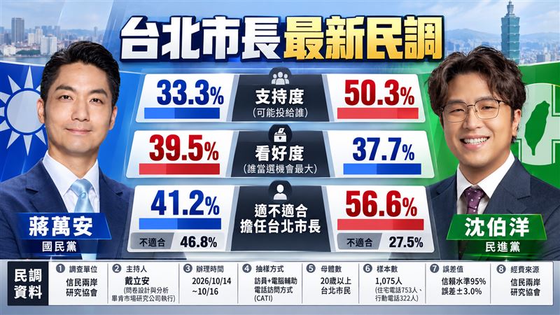 信民協會20日公布由民調專家戴立安規劃的台北市長最新民調，其中民進黨台北市長參選人沈伯洋支持度為50.3％、台北市長蔣萬安支持度為33.3％。（圖／三立製圖）
