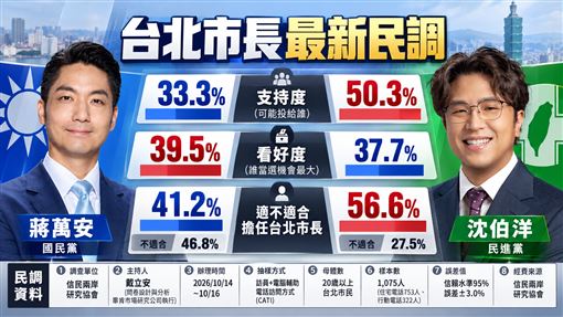 北市選戰民調逆轉　名嘴見狀喊「這1句」