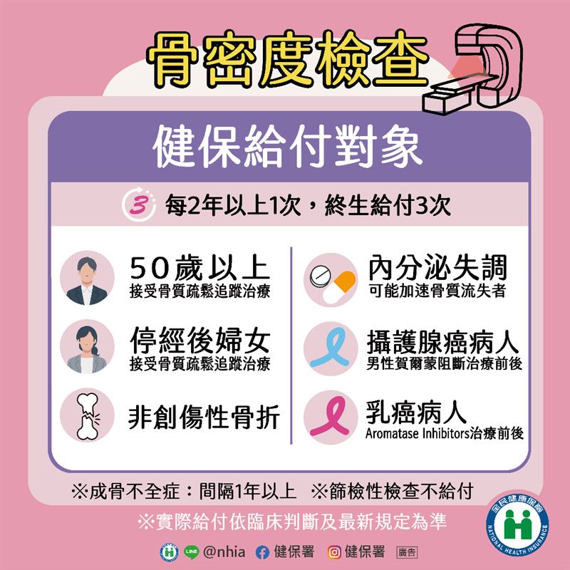 健保提供骨密度檢查給付