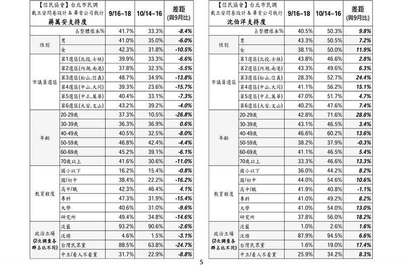 蔣萬安在全部的議員選區中都輸給沈伯洋、民眾黨支持者更有近兩成表態投給沈伯洋。(圖/信民協會提供)