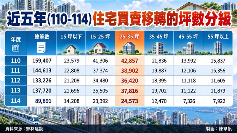近五年(110-114)住宅買賣移轉的坪數分級。(圖/鄉林建設提供)
