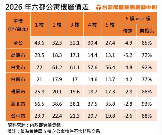 2026年六都公寓樓層價差。(圖/台灣房屋提供)