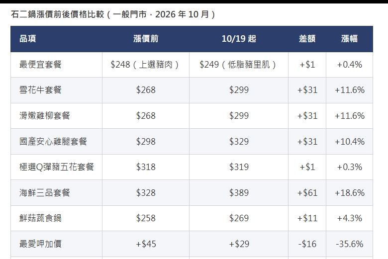 石二鍋肉品均有漲價,其中以海鮮三品套餐漲幅最高。(圖/王品集團提供)