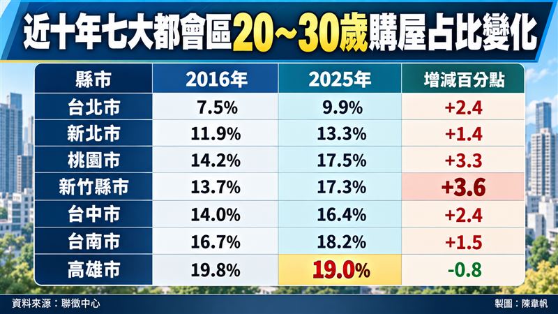 近十年七大都會區20~30歲購屋占比變化。（圖／記者陳韋帆製）