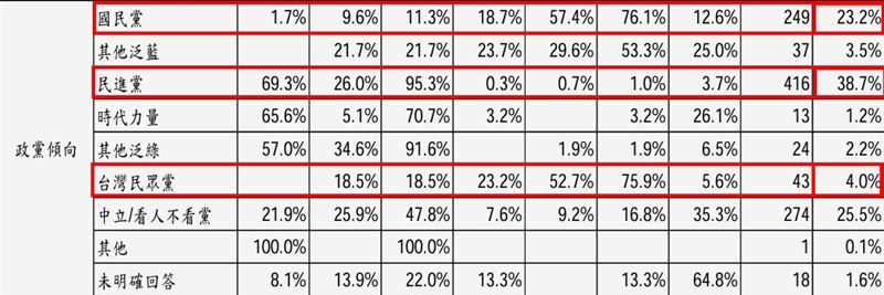 台北市政黨支持度曝光,民眾黨僅剩4%(圖/信民協會提供)
