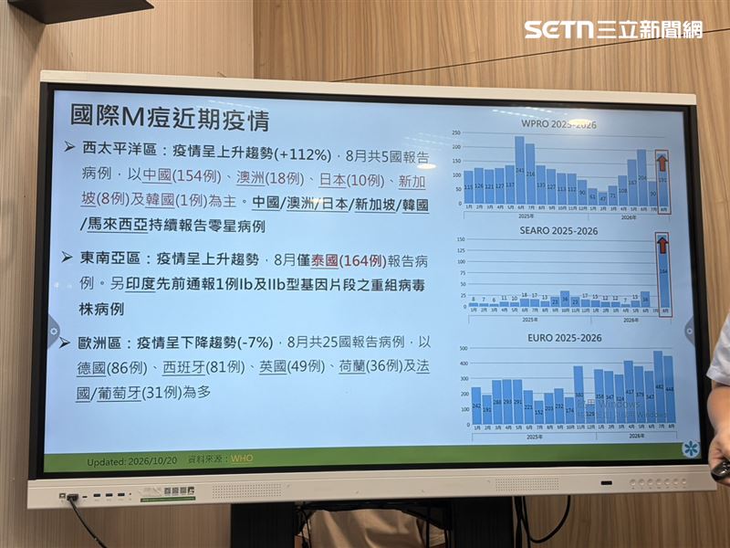 郭宏偉說明M痘疫情與國際情況。(圖/記者簡浩正攝影)