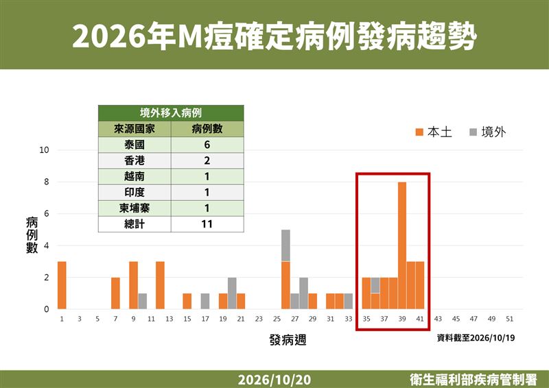 2026年M痘發病趨勢。(圖/疾管署提供)