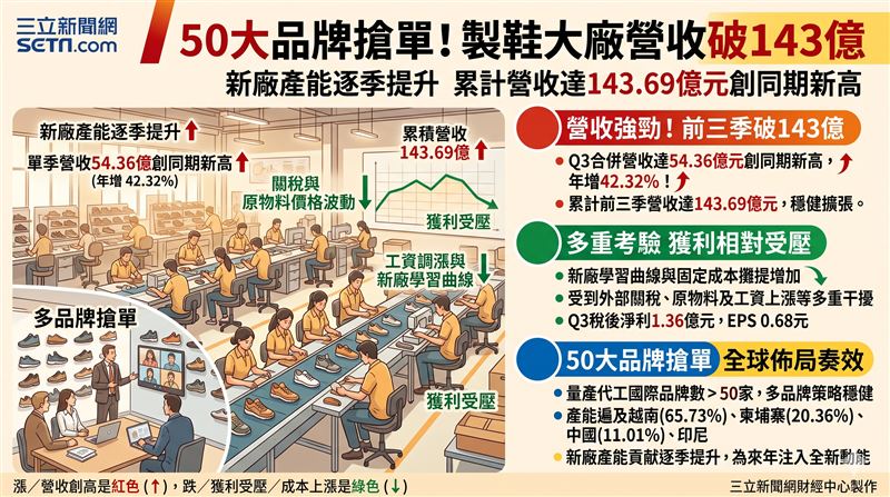 鈺齊國際第三季合併營收達54.36億元創同期新高,年增42.32%。然而受新廠學習曲線、原物料及工資上漲影響,單季歸屬母公司稅後淨利1.36億元,EPS 0.68元,獲利表現受壓未同步放大。(AI製圖)