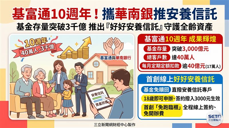 基富通迎來營運10週年,總客戶數達40萬人且基金存量突破3,000億元。此次跨界攜手華南銀行推出「好好安養信託」,以基金免贖回直撥信託與線上簽約等機制,搶攻全齡資產防護商機。(AI製圖)