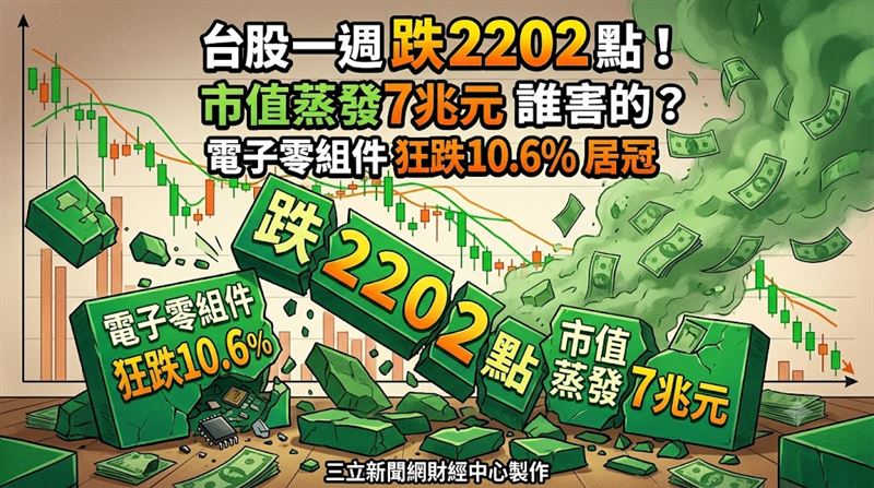 台股週跌2202點誰害的　這族群狂跌逾10%
