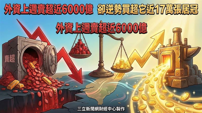 外資週賣超近6000億　卻買超它近17萬張！