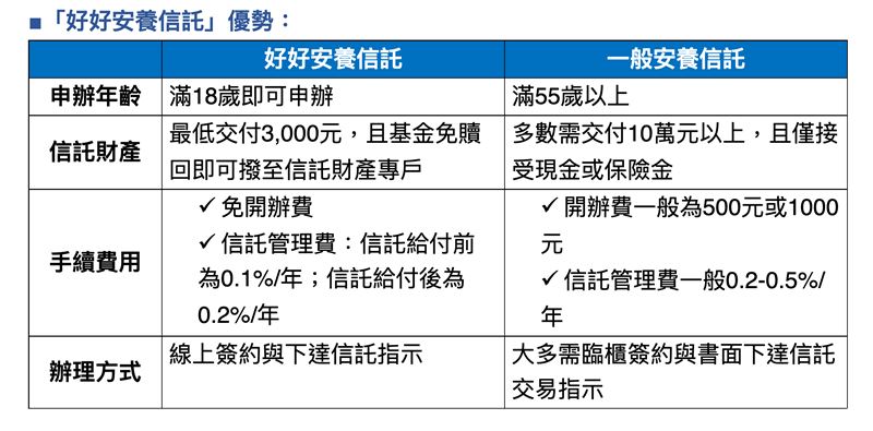 基富通迎來營運10週年,總客戶數達40萬人且基金存量突破3,000億元。此次跨界攜手華南銀行推出「好好安養信託」,以基金免贖回直撥信託與線上簽約等機制,搶攻全齡資產防護商機。(圖/基富通提供)