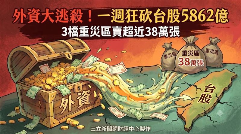 外資週狂砍5862億　3檔重災區賣近38萬張