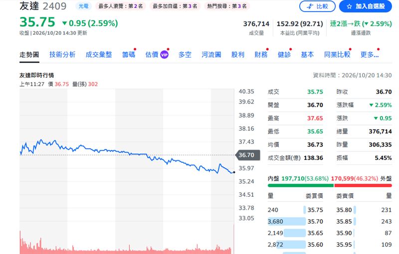 友達今日股價。（圖／YAHOO股市）