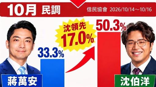 矢板明夫指出，今天的民調結果不能證明沈伯洋一定會贏，也不能證明蔣萬安已經輸了。（圖／翻攝自矢板明夫臉書）