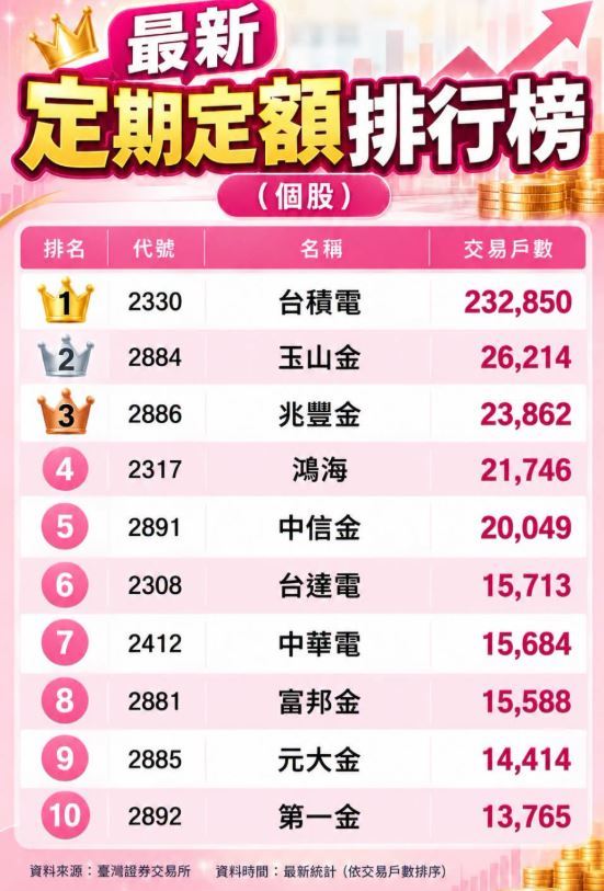 理財專家「小資理財教主」Dr.Selena分享:定期定額Top10(圖/翻攝自Dr.Selena(楊倩琳博士)臉書)