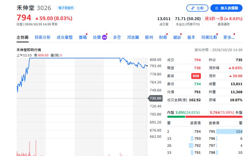 禾伸堂今日股價。(圖/YAHOO股市)