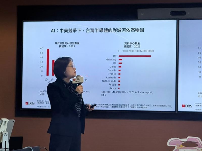 星展銀行預估台灣2026與2027年GDP成長率分別為11.6%與5.6%。看好AI資本支出帶動企業獲利,預期Fed將再升息兩碼,且金價明年第一季上看5300美元。(圖/記者師瑞德攝影)