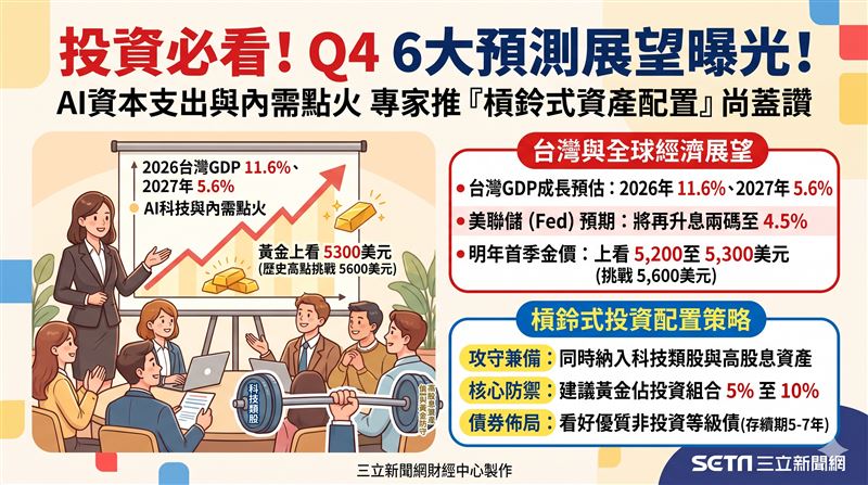 星展銀行預估台灣2026與2027年GDP成長率分別為11.6%與5.6%。看好AI資本支出帶動企業獲利,預期Fed將再升息兩碼,且金價明年第一季上看5300美元。(AI製圖)