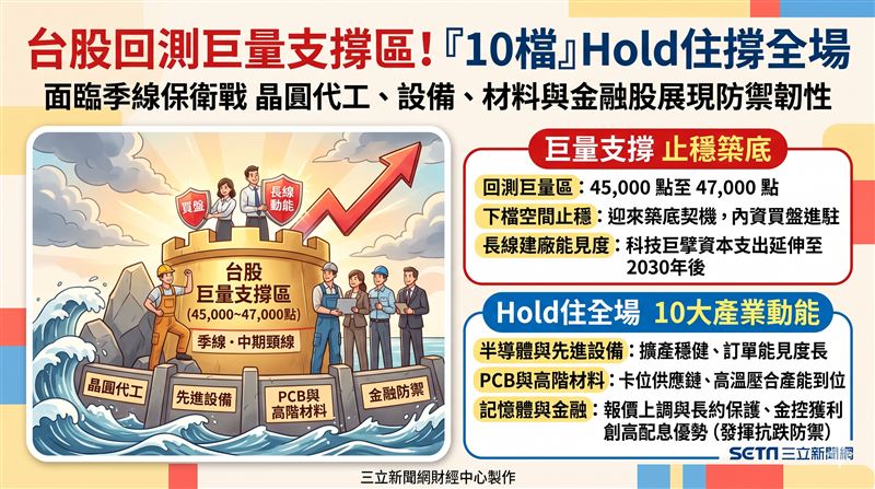 美股通膨數據高於預期致全球科技股震盪,台股回測巨量支撐區迎來築底契機。晶圓代工龍頭與記憶體大廠基本面強韌,法人看好長線動能。(AI製圖)