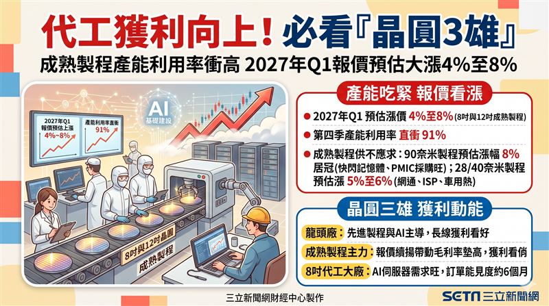 成熟晶圓代工製程報價將延續至2027年!受惠AI基礎建設擴張與產能吃緊,預估2027年第一季8吋與12吋成熟製程報價將調漲4%至8%,帶動相關晶圓代工廠獲利向上。(AI製圖)