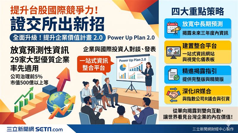 證交所全面升級推出「提升企業價值計畫2.0」(Power Up Plan 2.0)。針對符合條件的29家大型優質企業放寬中長期預測性資訊揭露,並建置一站式資訊整合平台與深化IR媒合服務,全力提升台股國際競爭力。(AI製圖)