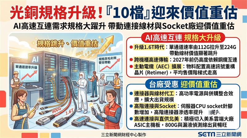 AI高速互連需求由數量轉向規格升級,800G至1.6T帶動線材價值重估。台廠受惠規格跳升,連接線材與Socket廠營運看俏。(AI製圖)