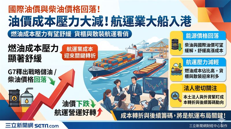 川普施壓俄烏能源停火並釋出戰略備儲油，帶動國際油價與柴油價格回落。航運業燃油成本壓力有望舒緩，法人正密切關注成本轉折與後續籌碼動向。（AI製圖）