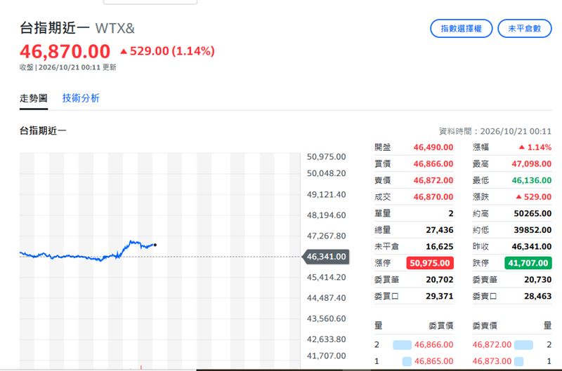 台指期走勢。（圖／YAHOO股市）