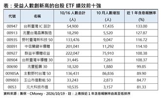 這3檔受益人增萬人　1年含息報酬全翻倍！