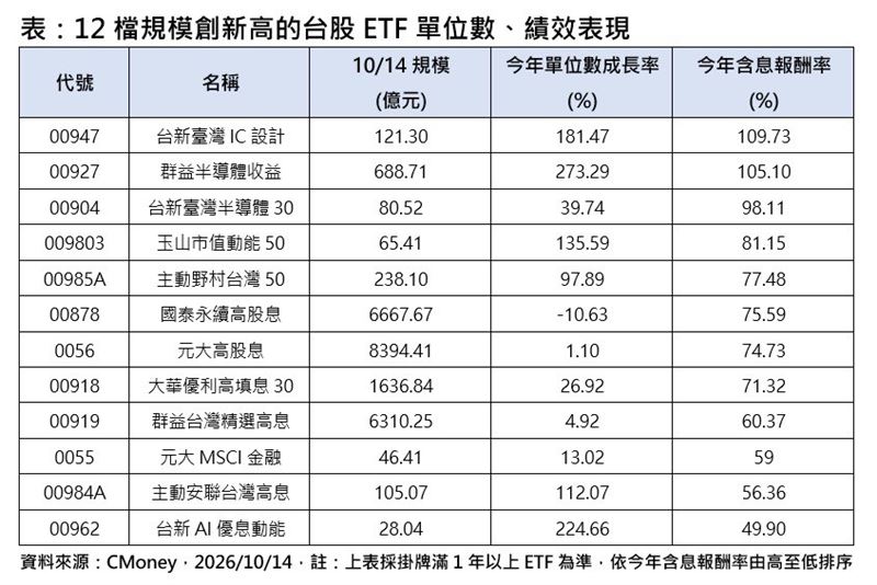12檔規模創新高的台股ETF單位數、績效表現。(圖/CMoney)