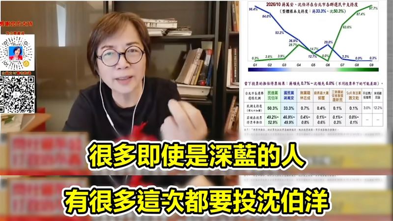 蔣萬安慘了？黃智賢：很多深藍轉投沈伯洋