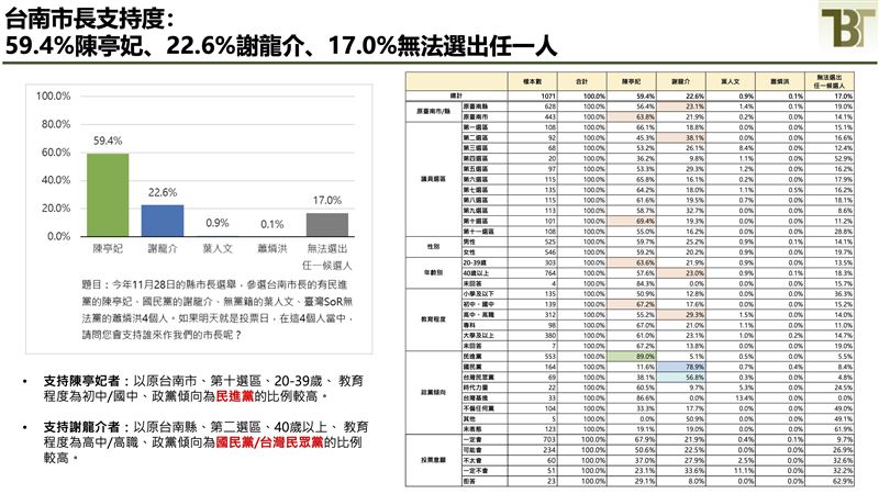 新台灣國策智庫公布台南市長選情評估民意調查(圖/新台灣國策智庫提供)