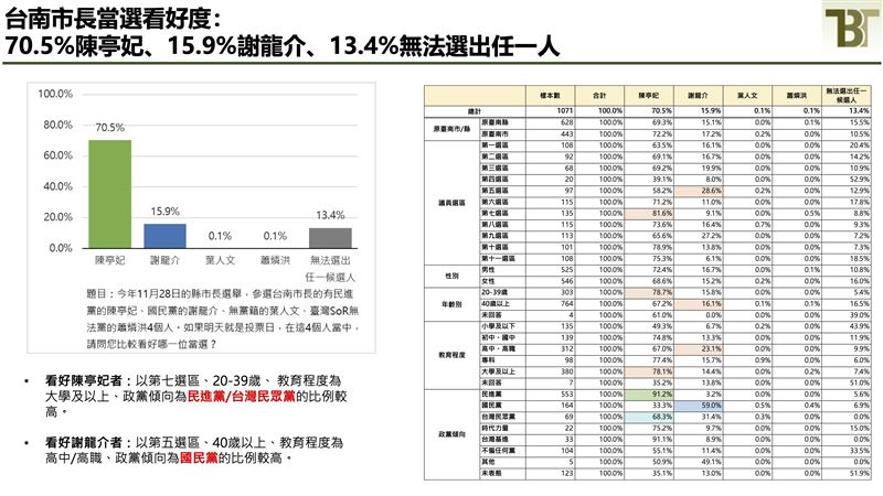 新台灣國策智庫公布台南市長選情評估民意調查(圖/新台灣國策智庫提供)